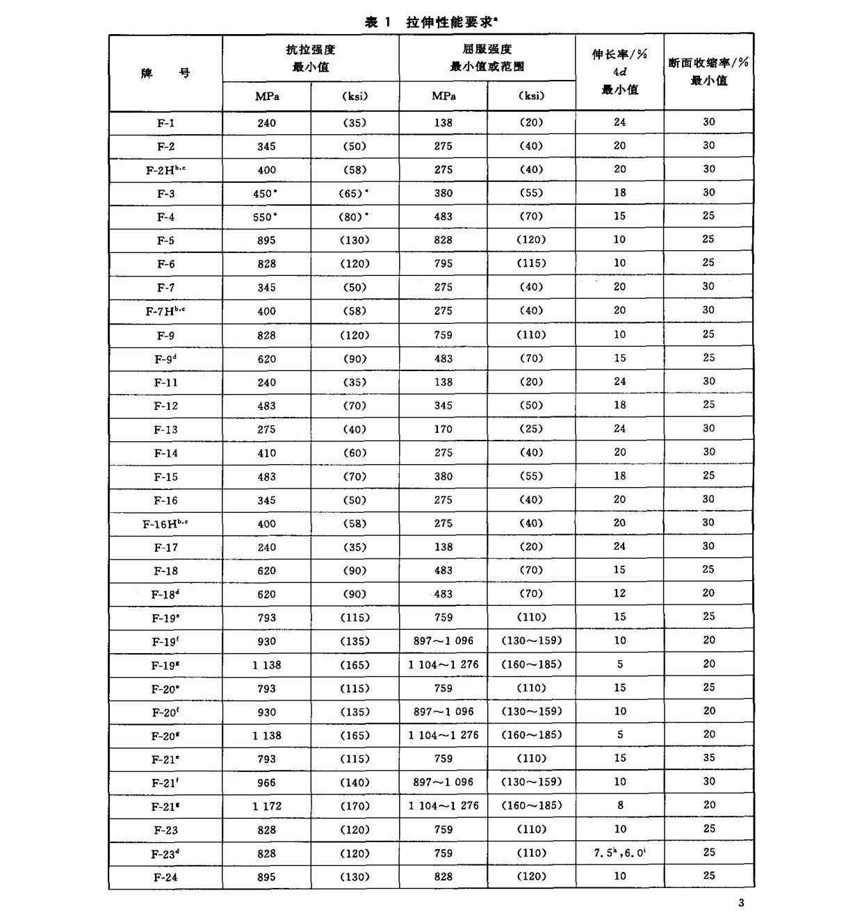 鈦及鈦合金鍛件標(biāo)準(zhǔn) GB/T 25137-2010 鈦及鈦合金鍛件標(biāo)準(zhǔn) GB/T 25137-2010