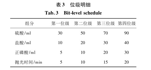 位級明細