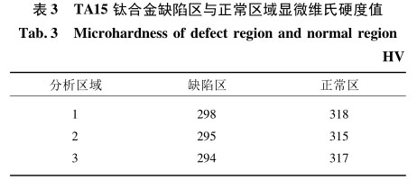TA15鈦合金缺陷區與正常區域顯微維氏硬度值 TA15鈦合金缺陷區與正常區域顯微維氏硬度值