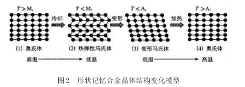 形狀記憶合金晶體結(jié)構(gòu)變化模型 形狀記憶合金晶體結(jié)構(gòu)變化模型