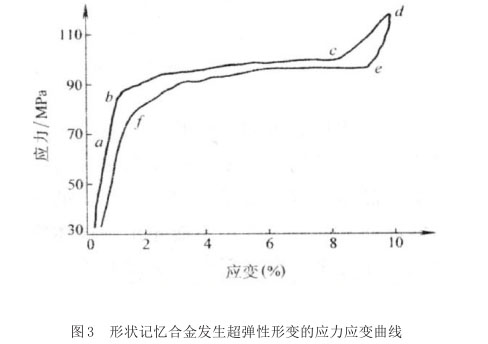 形狀記憶合金發(fā)生超彈性形變的應(yīng)力應(yīng)變曲線 形狀記憶合金發(fā)生超彈性形變的應(yīng)力應(yīng)變曲線